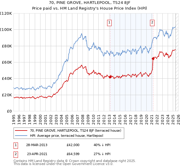 70, PINE GROVE, HARTLEPOOL, TS24 8JF: Price paid vs HM Land Registry's House Price Index