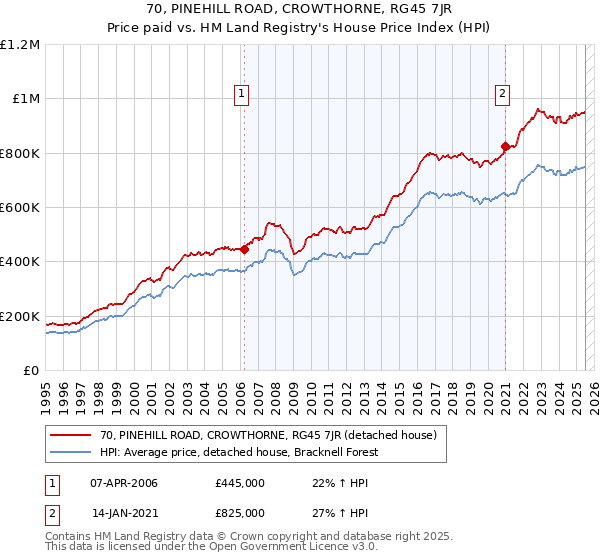 70, PINEHILL ROAD, CROWTHORNE, RG45 7JR: Price paid vs HM Land Registry's House Price Index