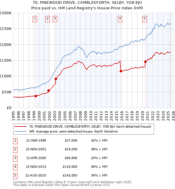 70, PINEWOOD DRIVE, CAMBLESFORTH, SELBY, YO8 8JU: Price paid vs HM Land Registry's House Price Index