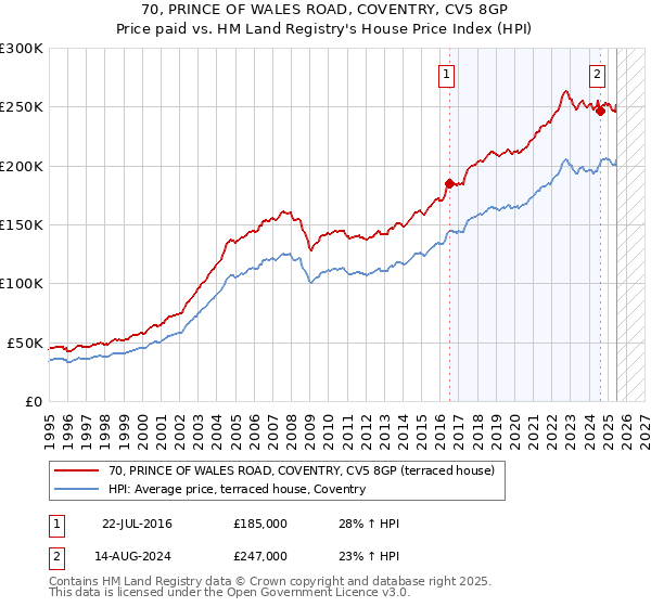 70, PRINCE OF WALES ROAD, COVENTRY, CV5 8GP: Price paid vs HM Land Registry's House Price Index