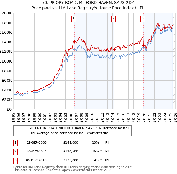 70, PRIORY ROAD, MILFORD HAVEN, SA73 2DZ: Price paid vs HM Land Registry's House Price Index