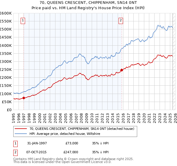 70, QUEENS CRESCENT, CHIPPENHAM, SN14 0NT: Price paid vs HM Land Registry's House Price Index
