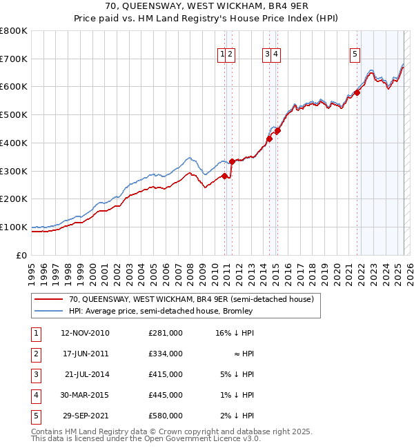 70, QUEENSWAY, WEST WICKHAM, BR4 9ER: Price paid vs HM Land Registry's House Price Index