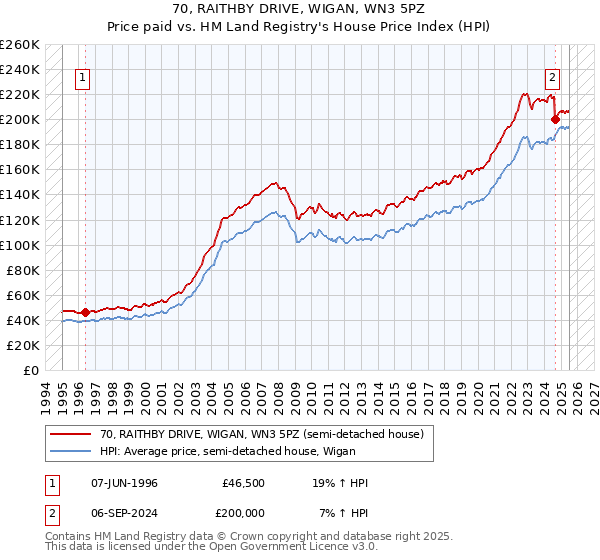 70, RAITHBY DRIVE, WIGAN, WN3 5PZ: Price paid vs HM Land Registry's House Price Index