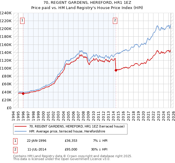 70, REGENT GARDENS, HEREFORD, HR1 1EZ: Price paid vs HM Land Registry's House Price Index