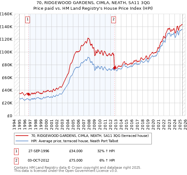 70, RIDGEWOOD GARDENS, CIMLA, NEATH, SA11 3QG: Price paid vs HM Land Registry's House Price Index