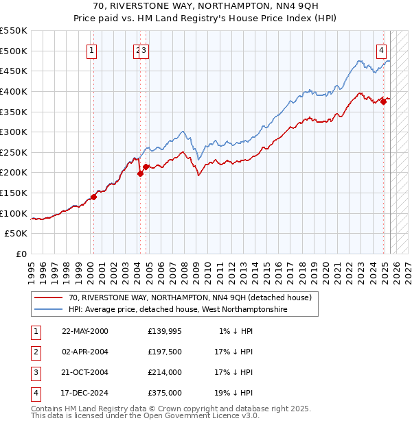 70, RIVERSTONE WAY, NORTHAMPTON, NN4 9QH: Price paid vs HM Land Registry's House Price Index