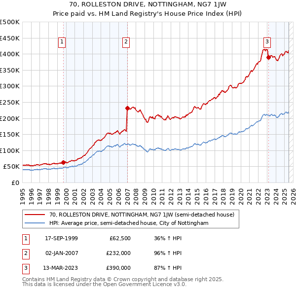 70, ROLLESTON DRIVE, NOTTINGHAM, NG7 1JW: Price paid vs HM Land Registry's House Price Index