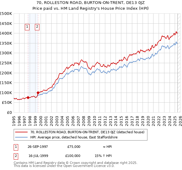 70, ROLLESTON ROAD, BURTON-ON-TRENT, DE13 0JZ: Price paid vs HM Land Registry's House Price Index