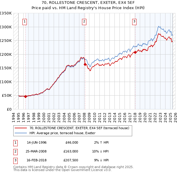 70, ROLLESTONE CRESCENT, EXETER, EX4 5EF: Price paid vs HM Land Registry's House Price Index