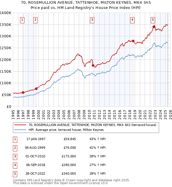 70, ROSEMULLION AVENUE, TATTENHOE, MILTON KEYNES, MK4 3AS: Price paid vs HM Land Registry's House Price Index