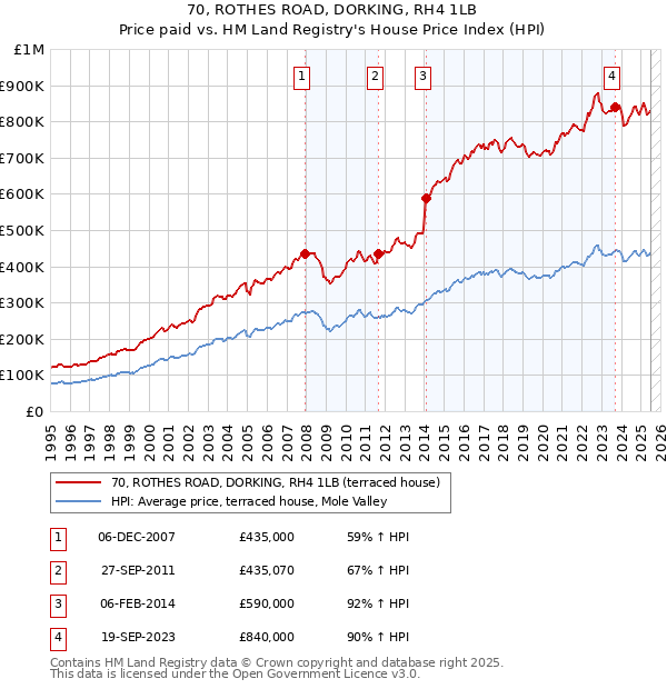 70, ROTHES ROAD, DORKING, RH4 1LB: Price paid vs HM Land Registry's House Price Index