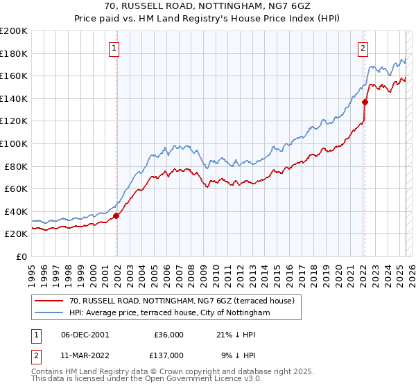 70, RUSSELL ROAD, NOTTINGHAM, NG7 6GZ: Price paid vs HM Land Registry's House Price Index