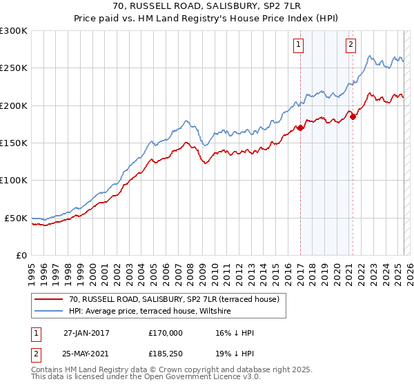 70, RUSSELL ROAD, SALISBURY, SP2 7LR: Price paid vs HM Land Registry's House Price Index