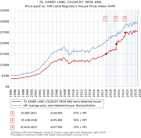 70, SANDY LANE, CALDICOT, NP26 4NQ: Price paid vs HM Land Registry's House Price Index