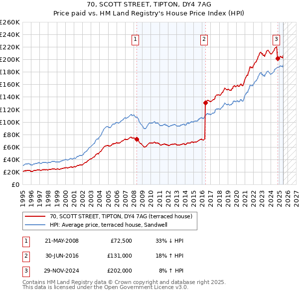 70, SCOTT STREET, TIPTON, DY4 7AG: Price paid vs HM Land Registry's House Price Index