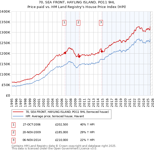 70, SEA FRONT, HAYLING ISLAND, PO11 9HL: Price paid vs HM Land Registry's House Price Index