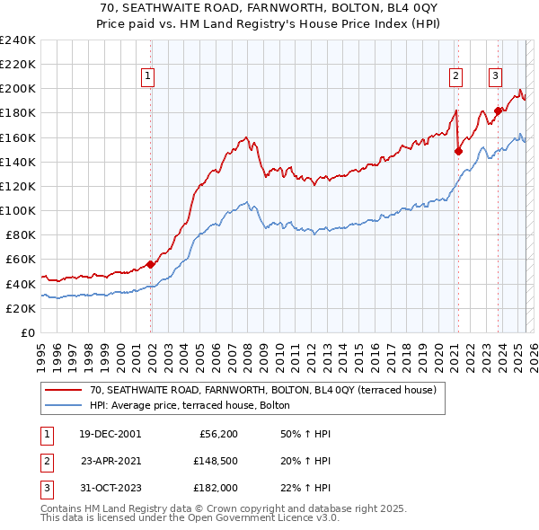 70, SEATHWAITE ROAD, FARNWORTH, BOLTON, BL4 0QY: Price paid vs HM Land Registry's House Price Index