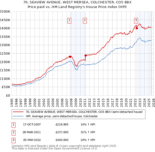 70, SEAVIEW AVENUE, WEST MERSEA, COLCHESTER, CO5 8BX: Price paid vs HM Land Registry's House Price Index