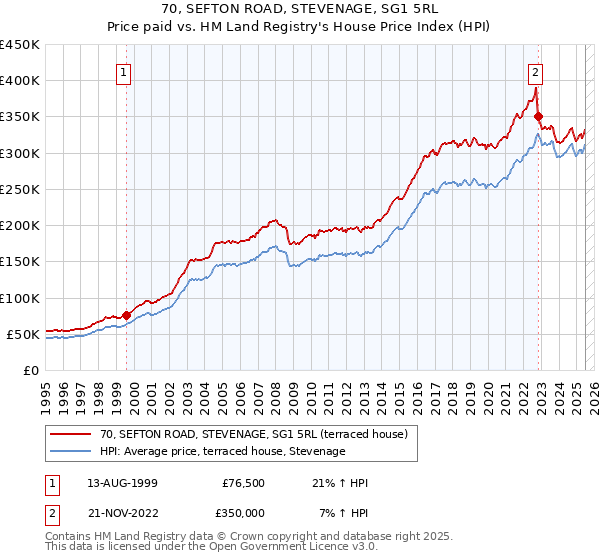 70, SEFTON ROAD, STEVENAGE, SG1 5RL: Price paid vs HM Land Registry's House Price Index