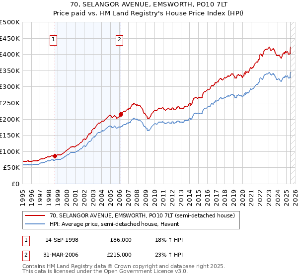 70, SELANGOR AVENUE, EMSWORTH, PO10 7LT: Price paid vs HM Land Registry's House Price Index