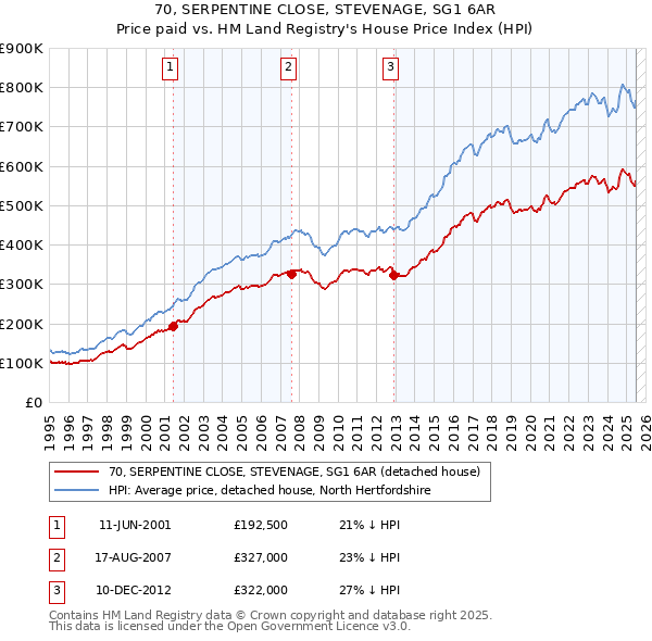 70, SERPENTINE CLOSE, STEVENAGE, SG1 6AR: Price paid vs HM Land Registry's House Price Index