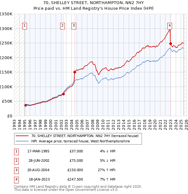 70, SHELLEY STREET, NORTHAMPTON, NN2 7HY: Price paid vs HM Land Registry's House Price Index