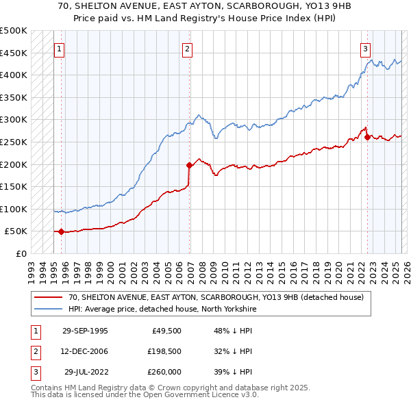 70, SHELTON AVENUE, EAST AYTON, SCARBOROUGH, YO13 9HB: Price paid vs HM Land Registry's House Price Index