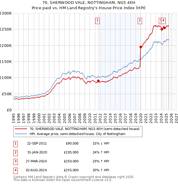 70, SHERWOOD VALE, NOTTINGHAM, NG5 4EH: Price paid vs HM Land Registry's House Price Index