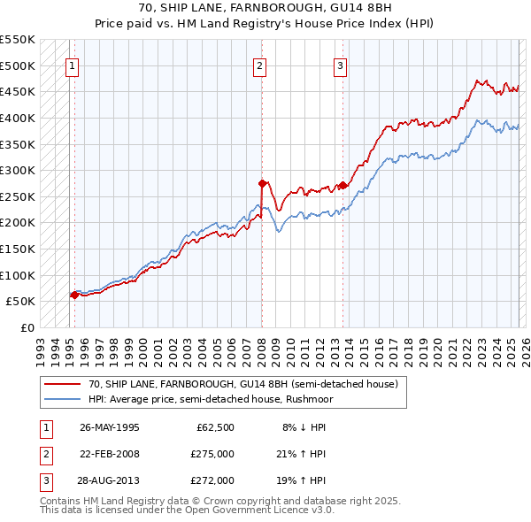 70, SHIP LANE, FARNBOROUGH, GU14 8BH: Price paid vs HM Land Registry's House Price Index