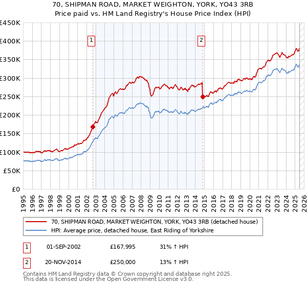 70, SHIPMAN ROAD, MARKET WEIGHTON, YORK, YO43 3RB: Price paid vs HM Land Registry's House Price Index