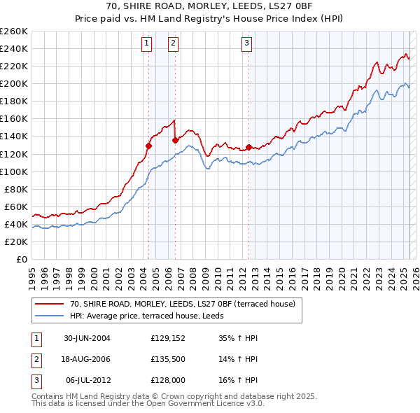 70, SHIRE ROAD, MORLEY, LEEDS, LS27 0BF: Price paid vs HM Land Registry's House Price Index