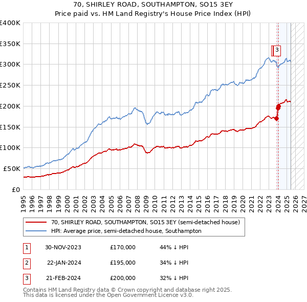 70, SHIRLEY ROAD, SOUTHAMPTON, SO15 3EY: Price paid vs HM Land Registry's House Price Index