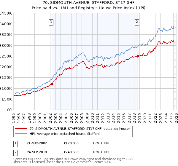 70, SIDMOUTH AVENUE, STAFFORD, ST17 0HF: Price paid vs HM Land Registry's House Price Index