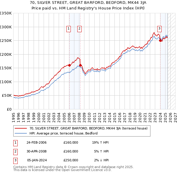 70, SILVER STREET, GREAT BARFORD, BEDFORD, MK44 3JA: Price paid vs HM Land Registry's House Price Index