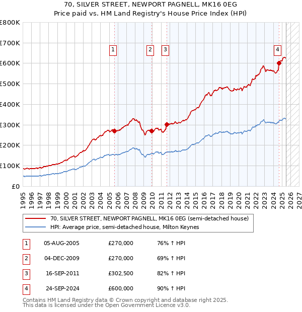 70, SILVER STREET, NEWPORT PAGNELL, MK16 0EG: Price paid vs HM Land Registry's House Price Index
