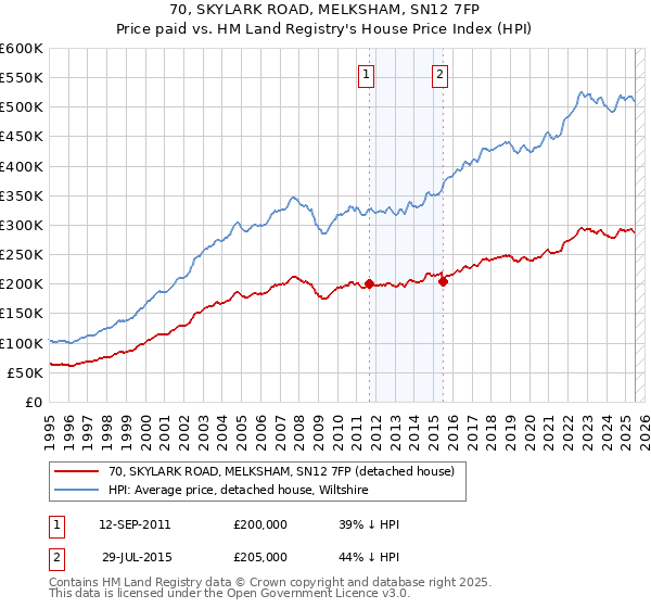 70, SKYLARK ROAD, MELKSHAM, SN12 7FP: Price paid vs HM Land Registry's House Price Index