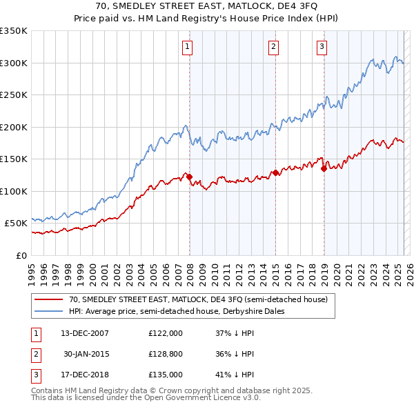 70, SMEDLEY STREET EAST, MATLOCK, DE4 3FQ: Price paid vs HM Land Registry's House Price Index