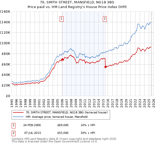 70, SMITH STREET, MANSFIELD, NG18 3BG: Price paid vs HM Land Registry's House Price Index