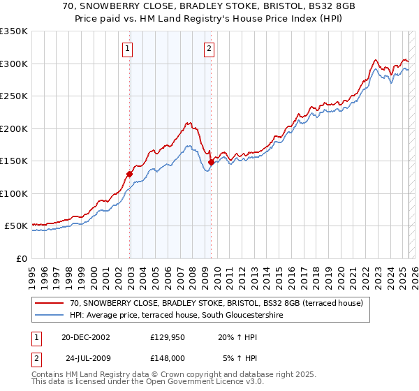 70, SNOWBERRY CLOSE, BRADLEY STOKE, BRISTOL, BS32 8GB: Price paid vs HM Land Registry's House Price Index