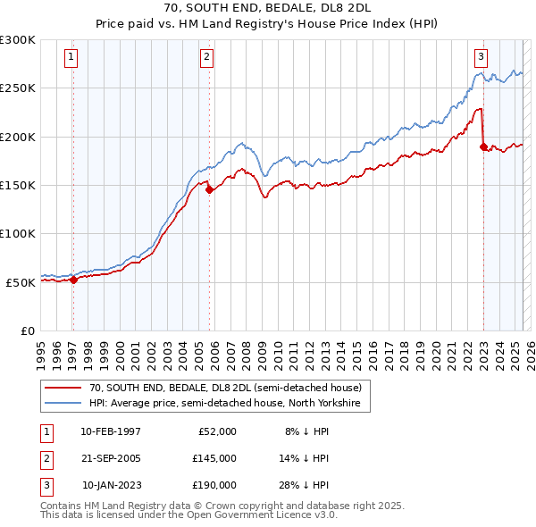 70, SOUTH END, BEDALE, DL8 2DL: Price paid vs HM Land Registry's House Price Index