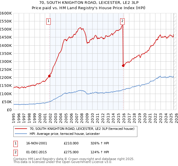 70, SOUTH KNIGHTON ROAD, LEICESTER, LE2 3LP: Price paid vs HM Land Registry's House Price Index