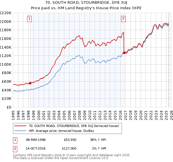 70, SOUTH ROAD, STOURBRIDGE, DY8 3UJ: Price paid vs HM Land Registry's House Price Index