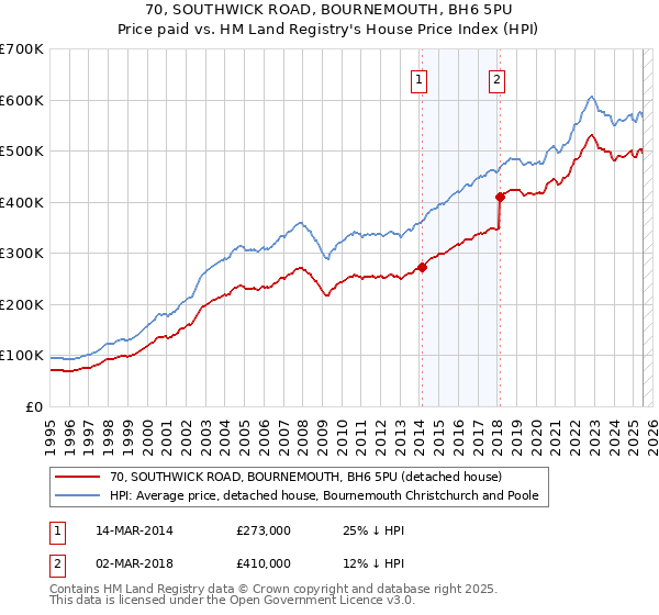 70, SOUTHWICK ROAD, BOURNEMOUTH, BH6 5PU: Price paid vs HM Land Registry's House Price Index