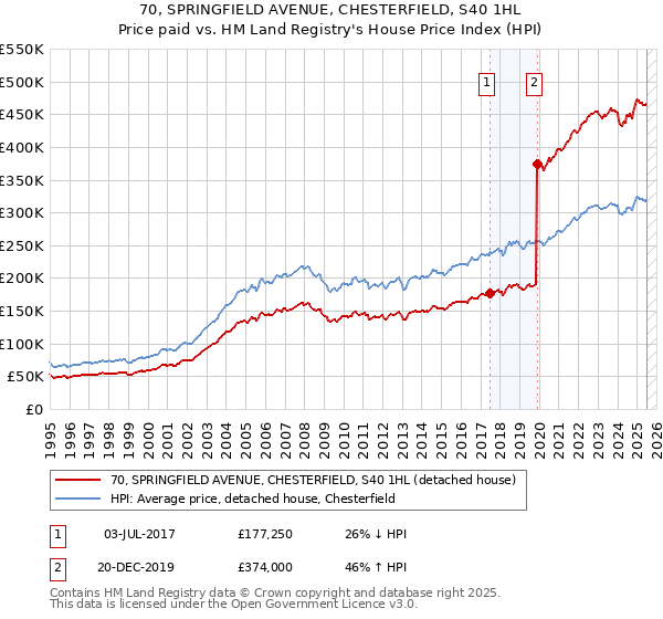 70, SPRINGFIELD AVENUE, CHESTERFIELD, S40 1HL: Price paid vs HM Land Registry's House Price Index
