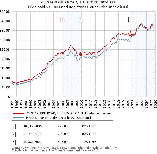 70, STANFORD ROAD, THETFORD, IP24 1FH: Price paid vs HM Land Registry's House Price Index