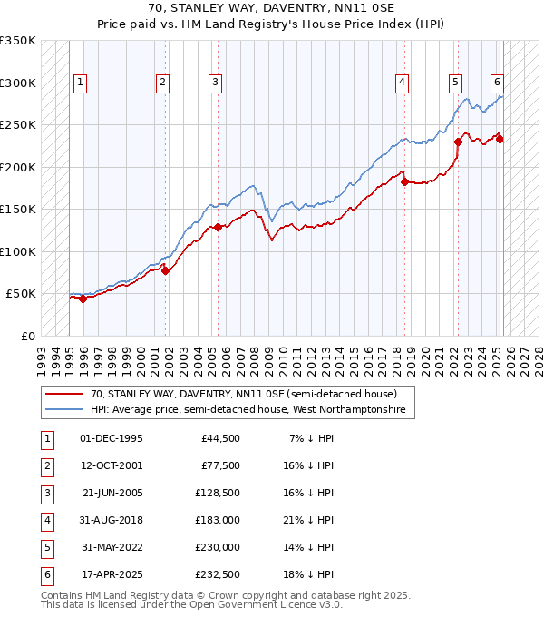 70, STANLEY WAY, DAVENTRY, NN11 0SE: Price paid vs HM Land Registry's House Price Index