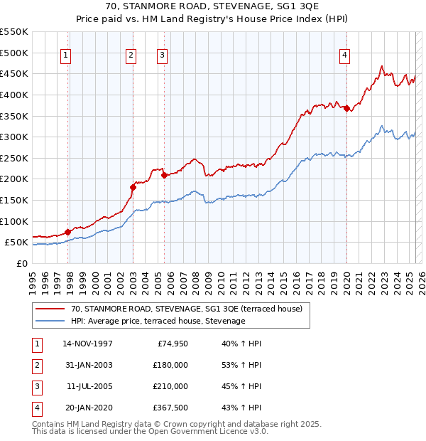 70, STANMORE ROAD, STEVENAGE, SG1 3QE: Price paid vs HM Land Registry's House Price Index