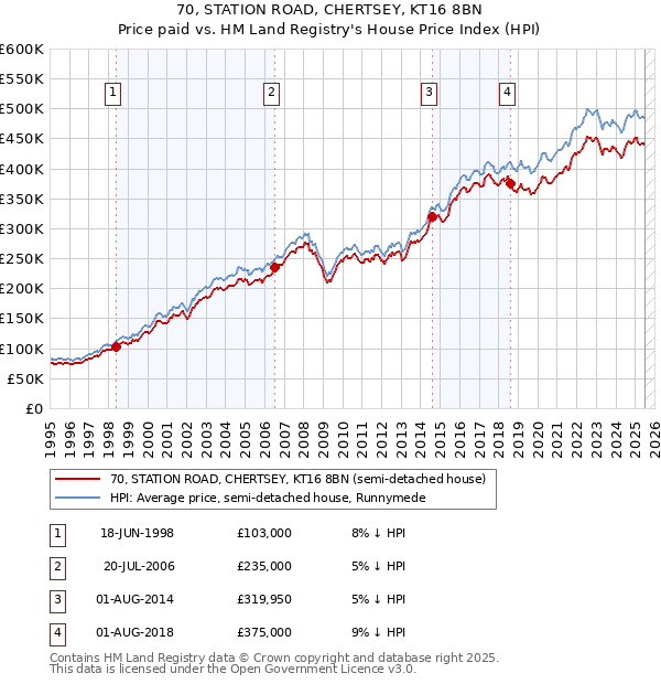 70, STATION ROAD, CHERTSEY, KT16 8BN: Price paid vs HM Land Registry's House Price Index