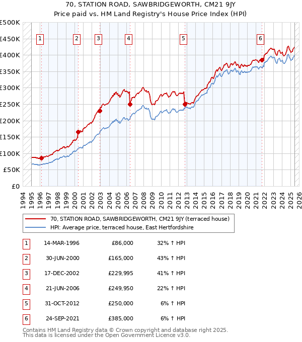 70, STATION ROAD, SAWBRIDGEWORTH, CM21 9JY: Price paid vs HM Land Registry's House Price Index